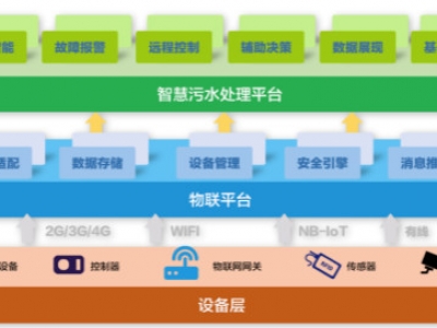 為什么說智慧水務(wù)是水處理行業(yè)的發(fā)展趨勢？