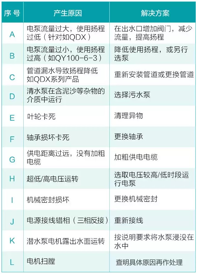 水泵在平常使用中會遇到的六大問題(圖2)